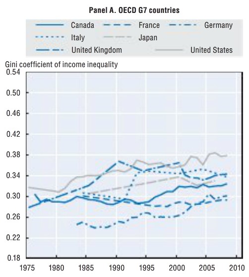 oecd-g7-gini